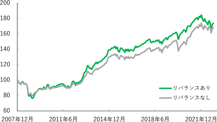 リバランス実施の効果