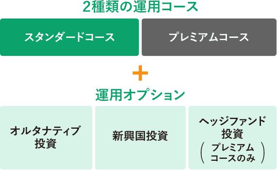 2種類の運用コース（スタンダードコース、プレミアムコース）と運用オプション（オルタナティブ投資、新興国投資、ヘッジファンド投資）