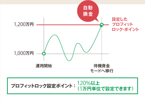 プロフィットロック設定ポイント 120%以上 (1万円単位で設定できます)
