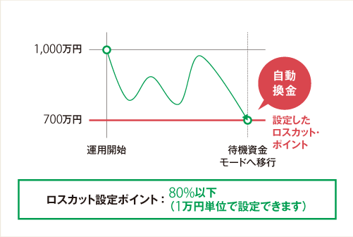 ロスカット設定ポイント 80%以下(1万円単位で設定できます)