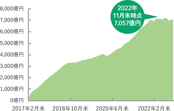 りそなのファンドラップ残高（2017年2月末～2020年1月末）