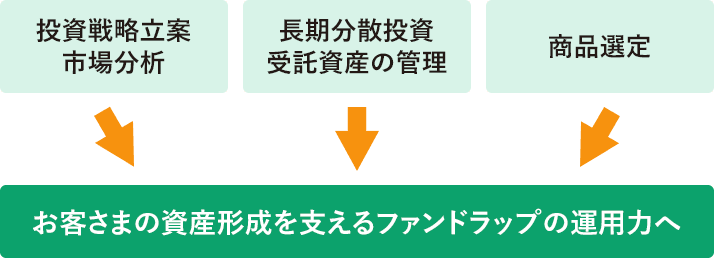 お客さまの資産形成を支えるファンドラップの運用力