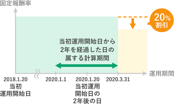 長期保有割引制度について