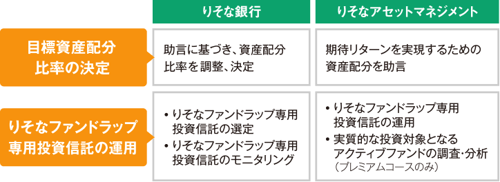 りそな銀行とりそなアセットマネジメント株式会社の連携