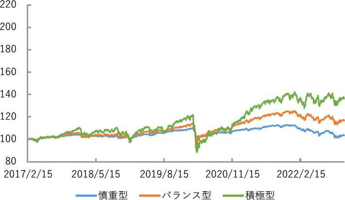 りそなファンドラップの推移