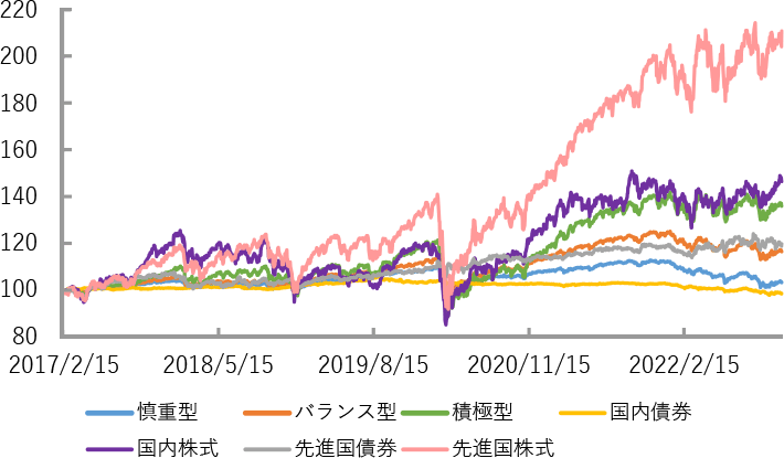 りそなファンドラップと各資産の推移