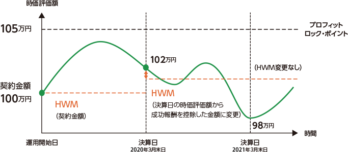 図：投資顧問報酬の計算例