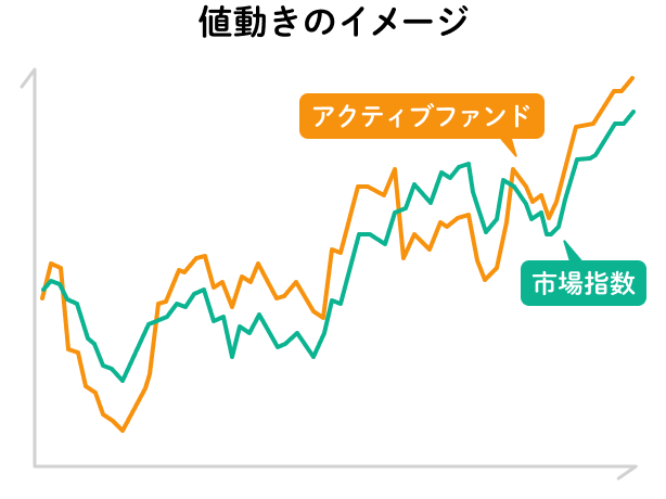 アクティブファンド値動きのイメージ