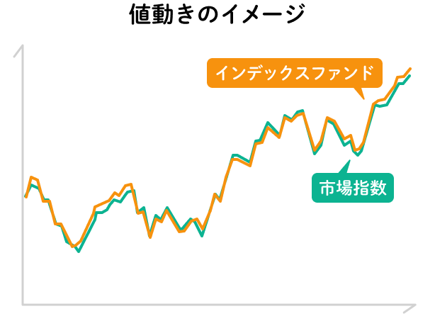インデックスファンド値動きのイメージ