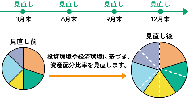 リアロケーションのイメージ