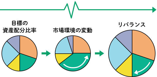 リバランスのイメージ