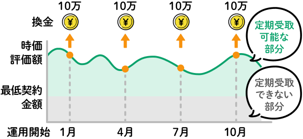 定期受取サービスのイメージ