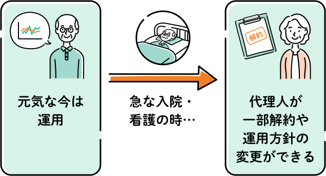 元気な今は運用、急な入院・看護の時、代理人が一部解約や運用方針の変更ができる
