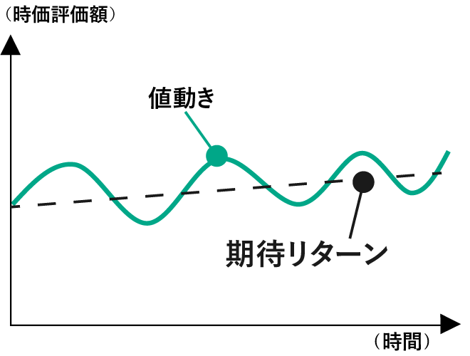 【慎重型】期待リターンとリスク水準の関係