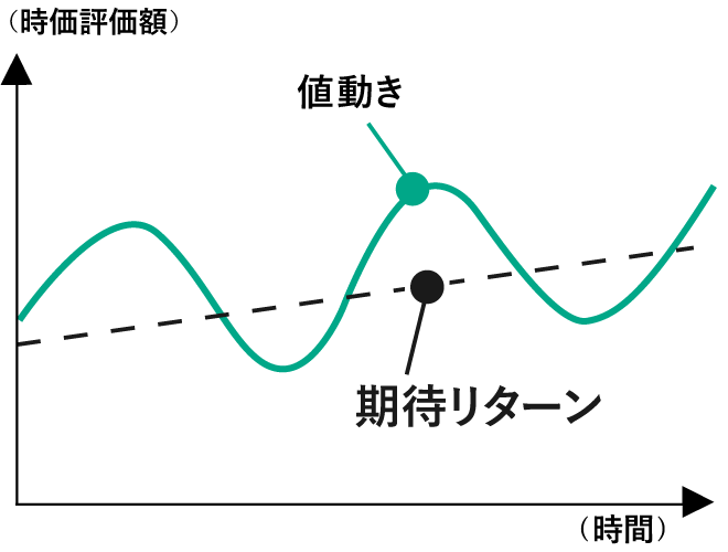 【やや慎重型】期待リターンとリスク水準の関係