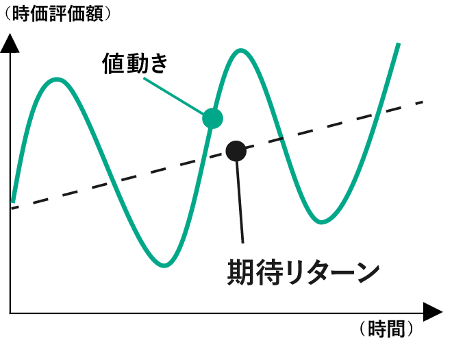 【やや積極型】期待リターンとリスク水準の関係