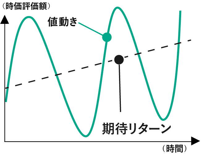 【積極型】期待リターンとリスク水準の関係