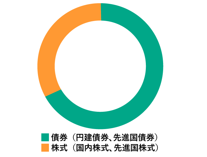 【慎重型】ポートフォリオのイメージ