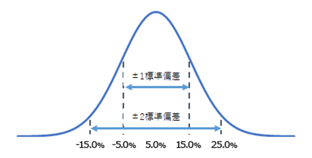 期待リターン・想定リスクとは?