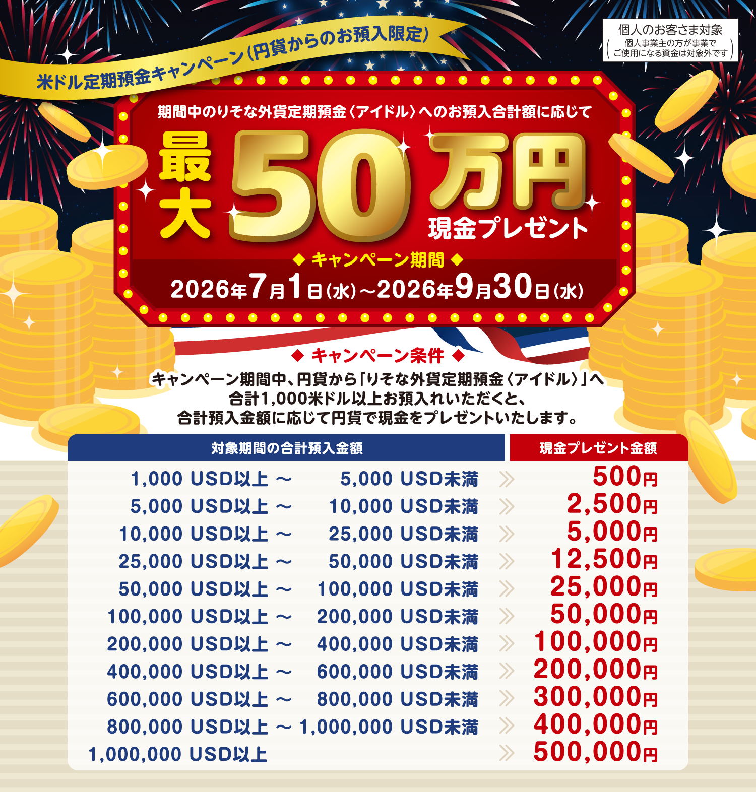 米ドル定期預金キャンペーン(円貨からのお預入限定) 期間中のりそな外貨定期預金〈アイドル〉へのお預入合計額に応じて最大50万円現金プレゼント キャンペーン期間 2026年7月1日(水)～2026年9月30日(水) キャンペーン条件 キャンペーン期間中、円貨から「りそな外貨定期預金〈アイドル〉」へ合計1,000米ドル以上お預入れいただくと、合計預入金額に応じて円貨で現金をプレゼントいたします。