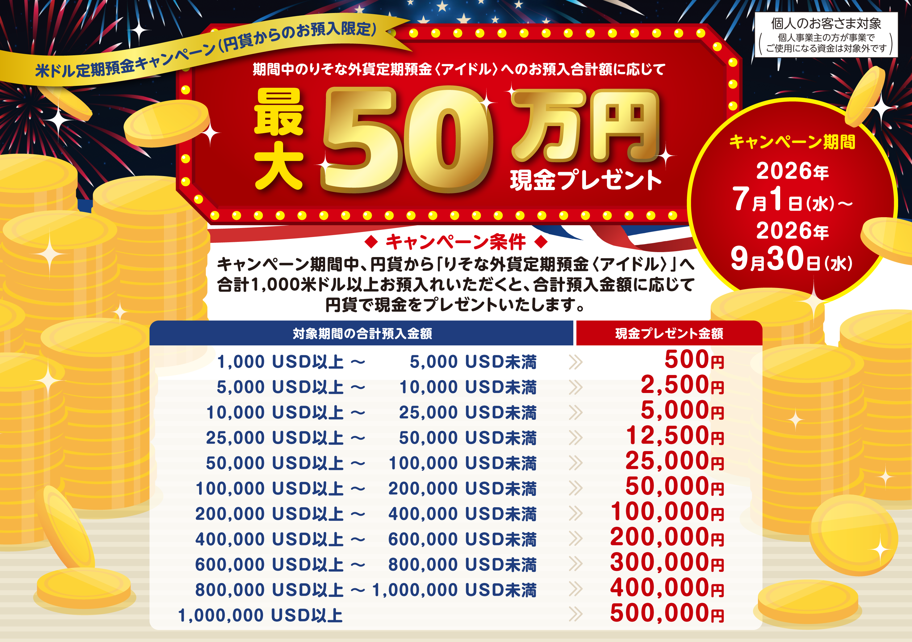 米ドル定期預金キャンペーン(円貨からのお預入限定) 期間中のりそな外貨定期預金〈アイドル〉へのお預入合計額に応じて最大50万円現金プレゼント キャンペーン期間 2026年7月1日(水)～2026年9月30日(水) キャンペーン条件 キャンペーン期間中、円貨から「りそな外貨定期預金〈アイドル〉」へ合計1,000米ドル以上お預入れいただくと、合計預入金額に応じて円貨で現金をプレゼントいたします。