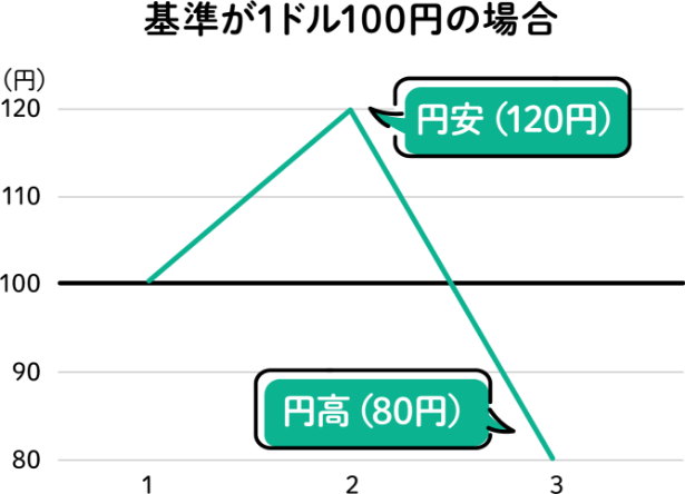 円安・円高ってどういう意味?