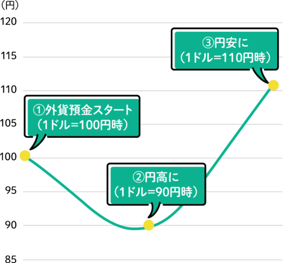 例)100万円で外貨預金を始めた場合