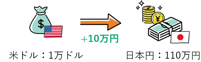 ③1ドル=110円時の為替レート(円安)