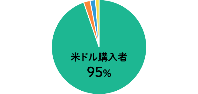 9割以上の外貨預金利用者は米ドルを選んでいます！