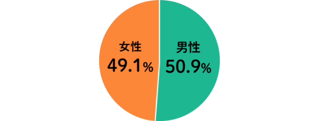 男性50.9％、女性49.1％