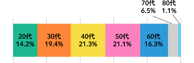 年齢別グラフ