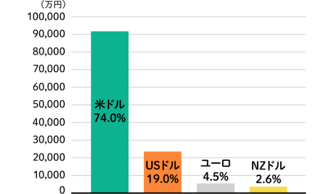 最も選ばれている通貨グラフ