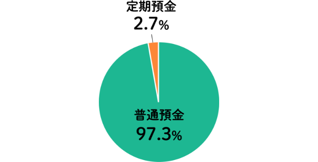 普通預金97.3％、定期預金2.7％