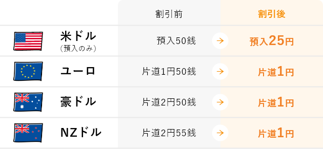外貨預金為替手数料 割引プラン 割引表