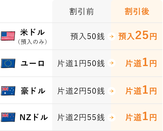 外貨預金為替手数料 割引プラン 割引表