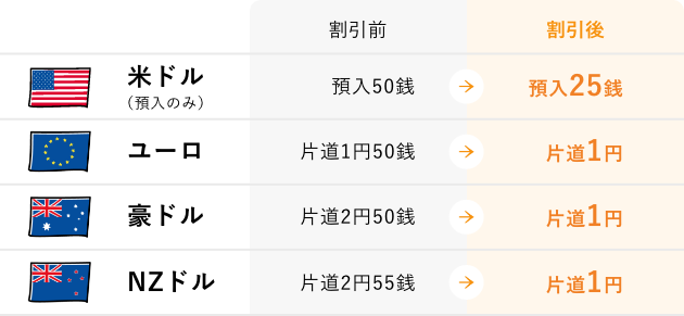 外貨預金為替手数料 割引プラン 割引表