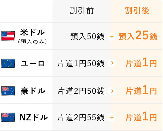 外貨預金為替手数料 割引プラン 割引表