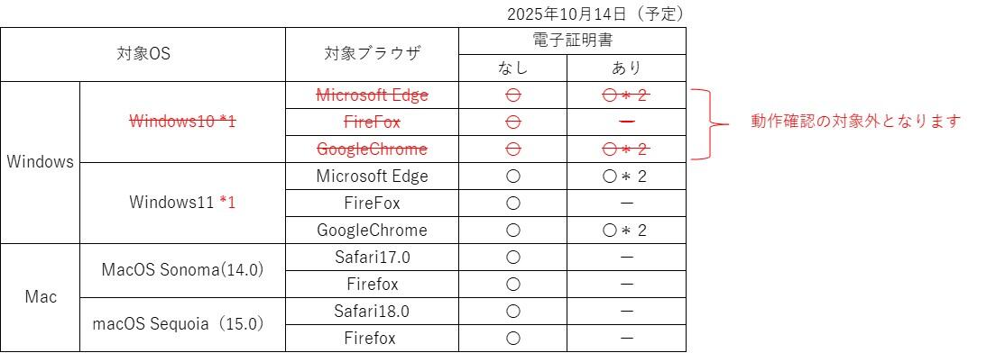 Windows10サポート終了後の動作確認対象OS・ブラウザ