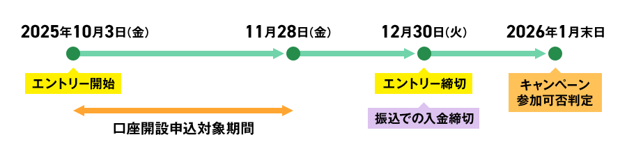 2025年10月3日(金)エントリー開始 11月28日(金)口座開設申込対象期間 12月30日(火)エントリー締切 振込での入金締切 2026年1月末日キャンペーン参加可否判定