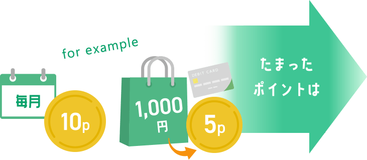 毎月10P、1,000円で5P、たまったポイントは