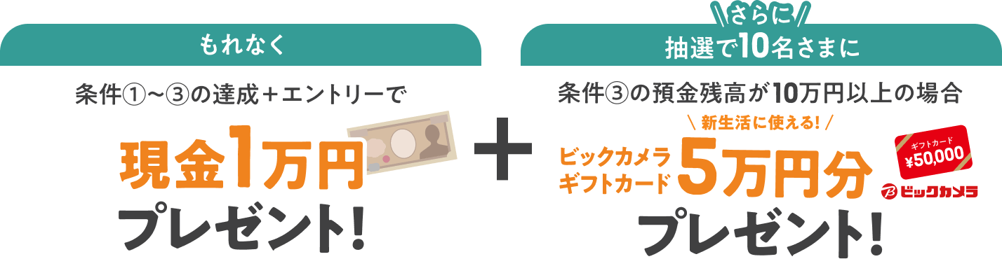 もれなく条件①～③の達成+エントリーで現金1万円プレゼント！さらに抽選で10名様に条件③の預金残高が10万円の場合ビックカメラギフトカード5万円分プレゼント！