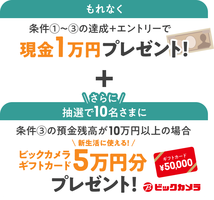 もれなく条件①～②の達成+エントリーで現金1万円プレゼント！さらに抽選で10名様に条件③の預金残高が10万円の場合ビックカメラギフトカード5万円分プレゼント！