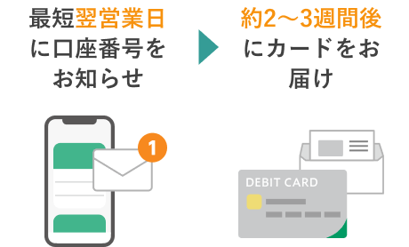 最短翌営業日に口座番号をお知らせ 約2〜3週間後にカードをお届け