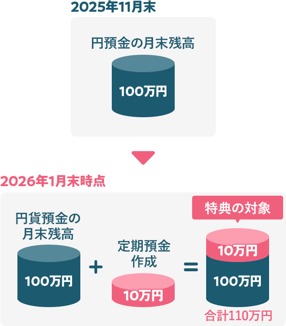 2025年11月末円預金の月末残高100万円→2026年1月末時点円預金の月末残高100万円＋定期預金作成10万円＝特典の対象合計110万円
