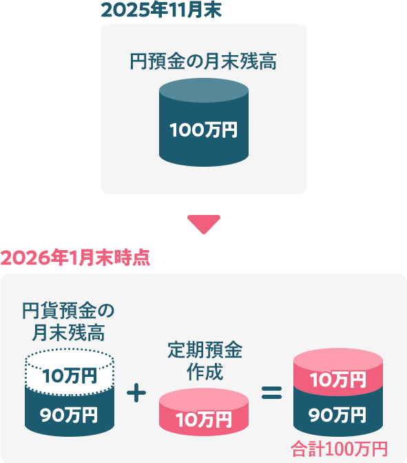2025年11月末円預金の月末残高100万円→2026年1月末時点円預金の月末残高90万円＋定期預金作成10万円＝特典の対象合計100万円