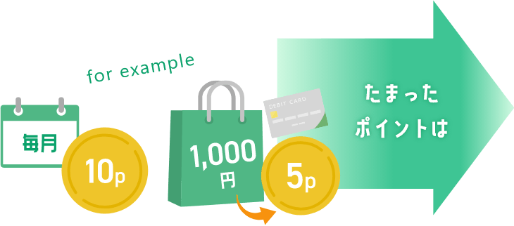 毎月10P、1,000円で5P、たまったポイントは