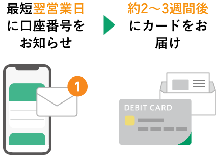 最短翌営業日に口座番号をお知らせ 約2〜3週間後にカードをお届け