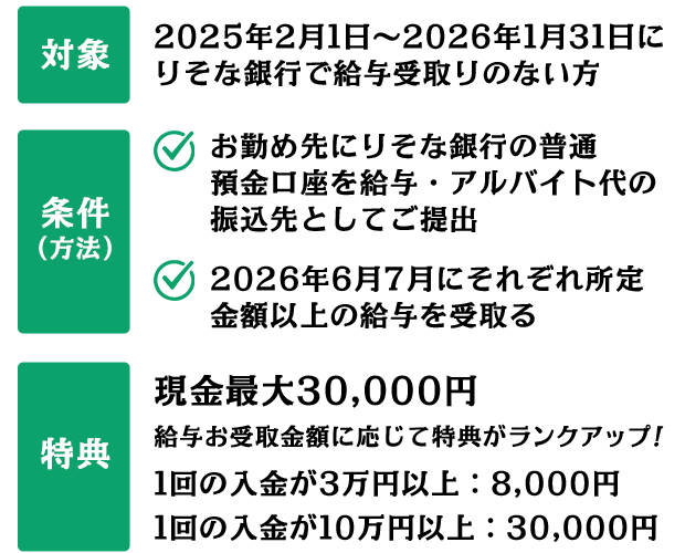 対象 2025年2月1日〜2026年1月31日にりそな銀行で給与受取りのない方 条件（方法） お勤め先にりそな銀行の普通預金口座を給与・アルバイト代の振込先としてご提出 2026年6月7月にそれぞれ所定金額以上の給与を受取る 特典 現金最大30,000円給与お受取金額に応じて特典がランクアップ！ 1回の入金が3万円以上：8,000円 1回の入金が10万円以上：30,000円