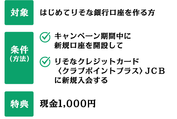 対象 はじめてりそな銀行口座を作る方 条件（方法） キャンペーン期間中に新規口座を開設して りそなクレジットカード〈クラブポイントプラス〉JCBに新規入会する 特典 現金1,000円