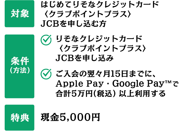 対象 はじめてりそなクレジットカード〈クラブポイントプラス〉JCBを申し込む方 条件（方法） りそなクレジットカード〈クラブポイントプラス〉JCBを申し込み ご入会の翌々月15日までに、Apple Pay・Google Pay&trade;で合計5万円(税込）以上利用する 特典 現金5,000円